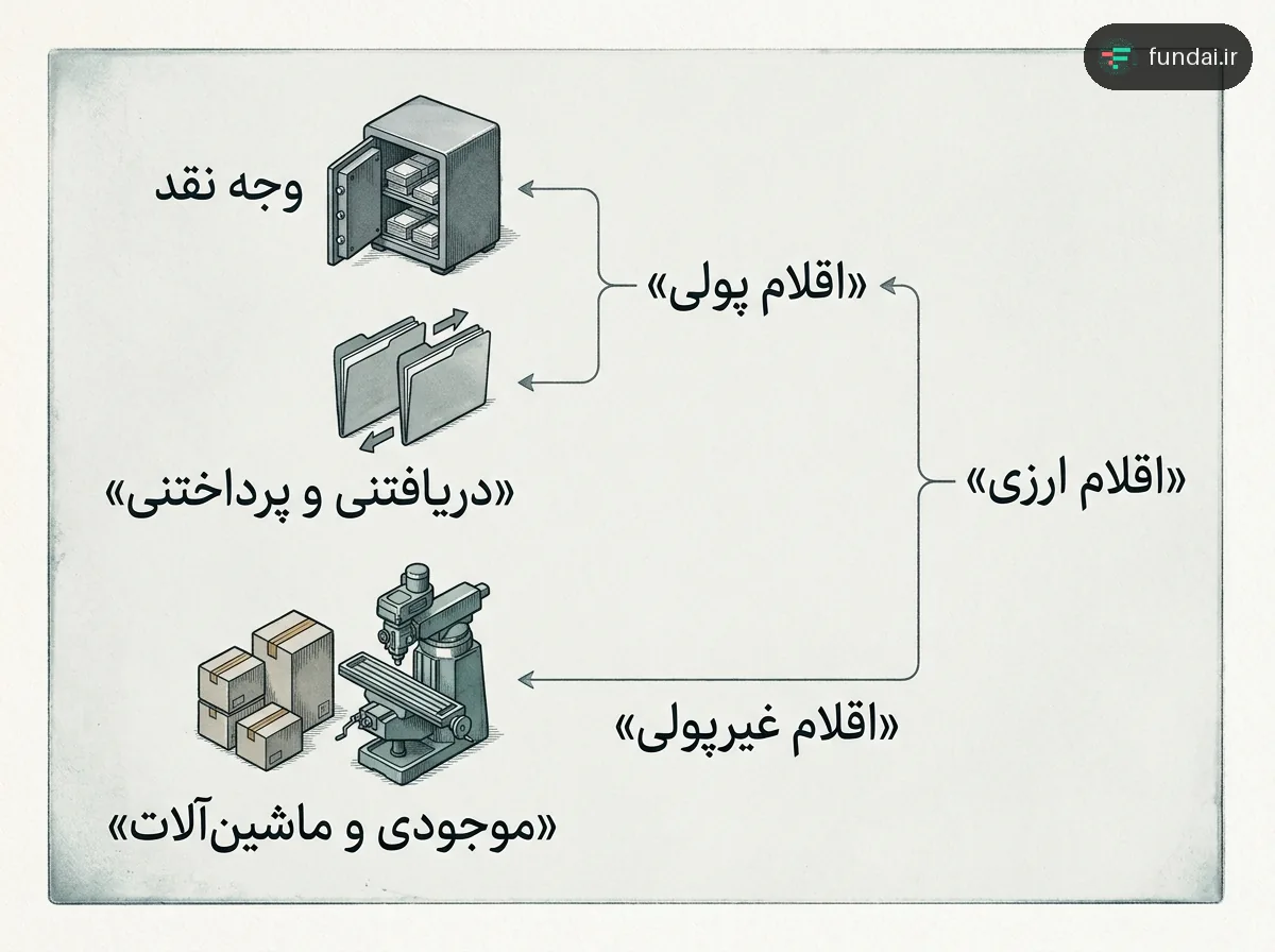 نمودار شاخهای اقلام ارزی؛ یک شاخه به گاوصندوق و پوشههای دریافتنی و پرداختنی میرسد و شاخه دیگر به جعبههای کالا و ماشینآلات صنعتی.